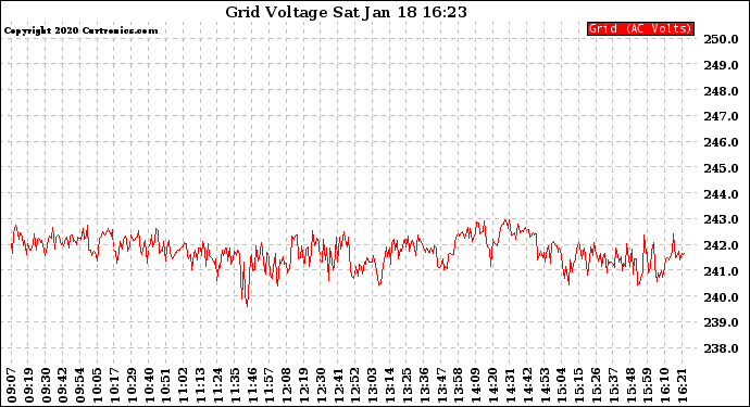 Solar PV/Inverter Performance Grid Voltage