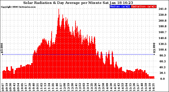 Solar PV/Inverter Performance Solar Radiation & Day Average per Minute