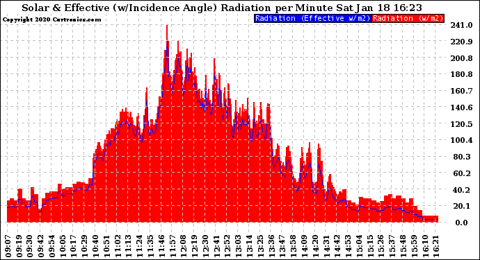 Solar PV/Inverter Performance Solar Radiation & Effective Solar Radiation per Minute