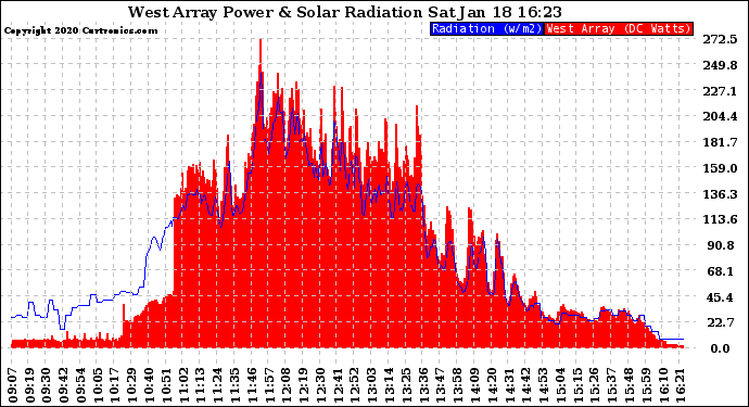 Solar PV/Inverter Performance West Array Power Output & Solar Radiation