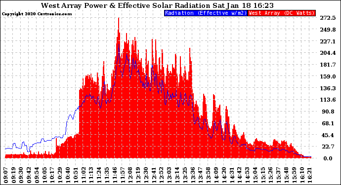 Solar PV/Inverter Performance West Array Power Output & Effective Solar Radiation