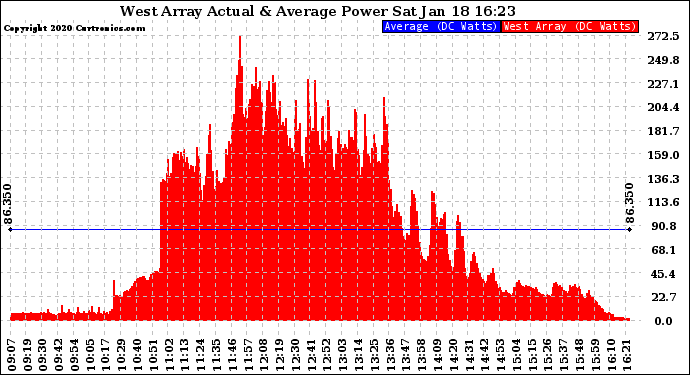 Solar PV/Inverter Performance West Array Actual & Average Power Output