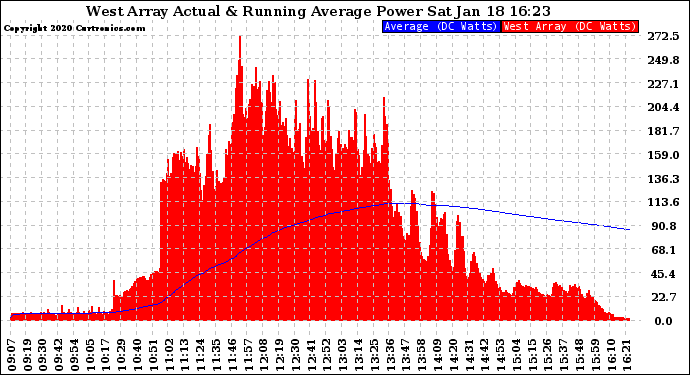 Solar PV/Inverter Performance West Array Actual & Running Average Power Output