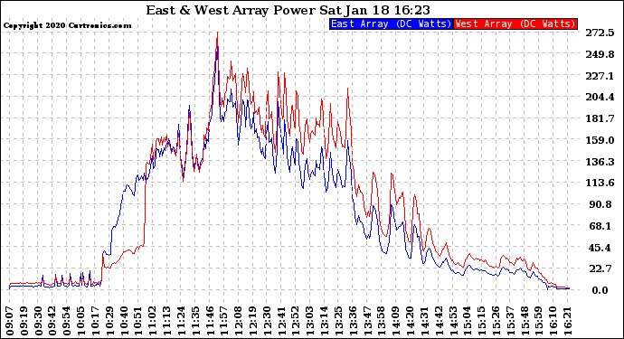 Solar PV/Inverter Performance Photovoltaic Panel Power Output