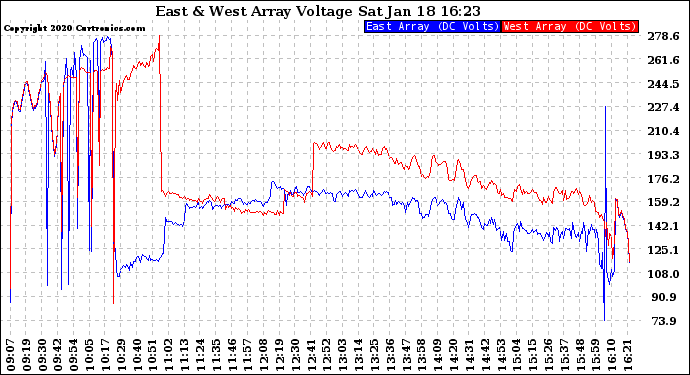 Solar PV/Inverter Performance Photovoltaic Panel Voltage Output