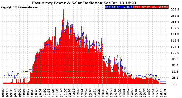 Solar PV/Inverter Performance East Array Power Output & Solar Radiation