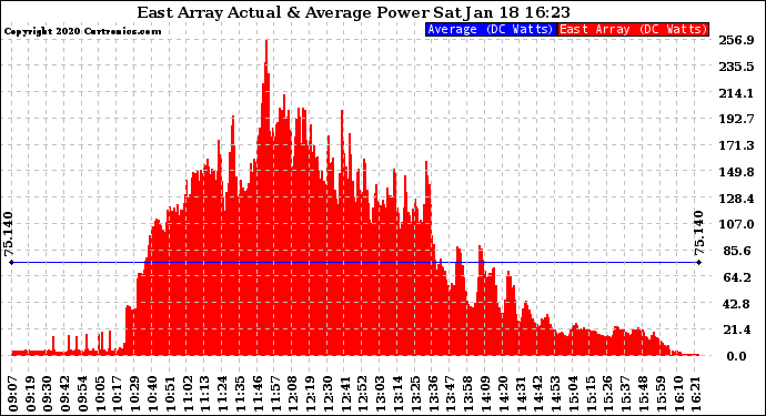 Solar PV/Inverter Performance East Array Actual & Average Power Output