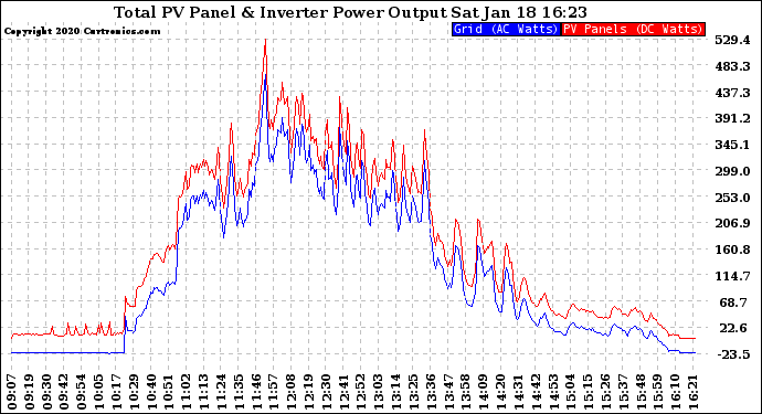 Solar PV/Inverter Performance PV Panel Power Output & Inverter Power Output