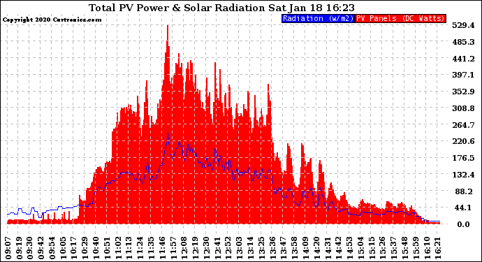 Solar PV/Inverter Performance Total PV Panel Power Output & Solar Radiation