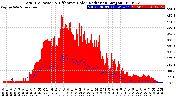 Solar PV/Inverter Performance Total PV Panel Power Output & Effective Solar Radiation