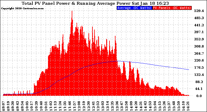 Solar PV/Inverter Performance Total PV Panel & Running Average Power Output