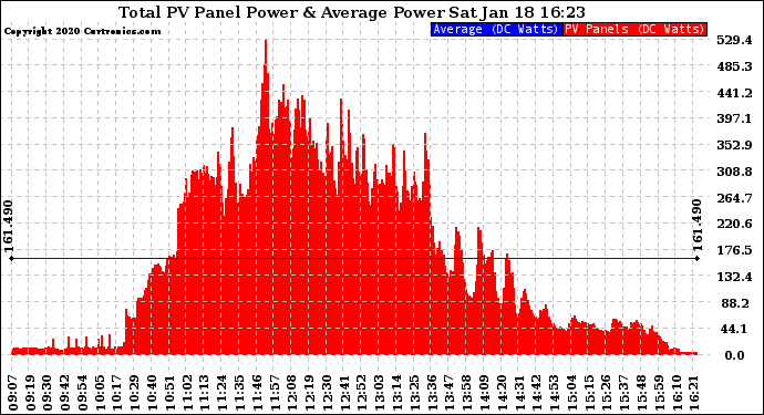 Solar PV/Inverter Performance Total PV Panel Power Output