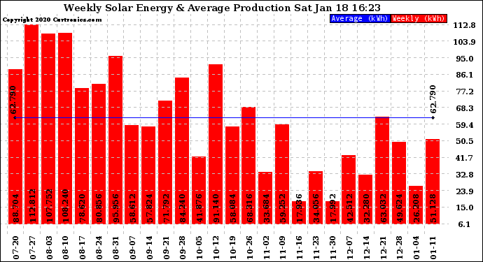 Solar PV/Inverter Performance Weekly Solar Energy Production