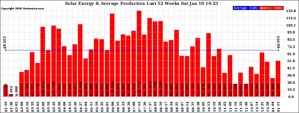 Solar PV/Inverter Performance Weekly Solar Energy Production Last 52 Weeks