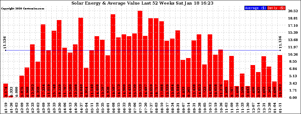 Solar PV/Inverter Performance Weekly Solar Energy Production Value Last 52 Weeks