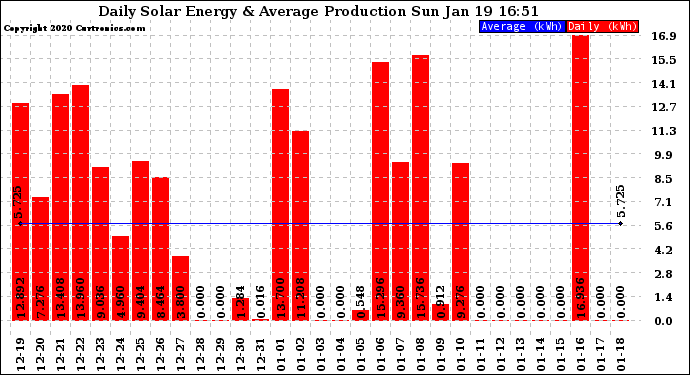 Solar PV/Inverter Performance Daily Solar Energy Production