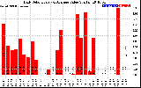 Solar PV/Inverter Performance Daily Solar Energy Production Value