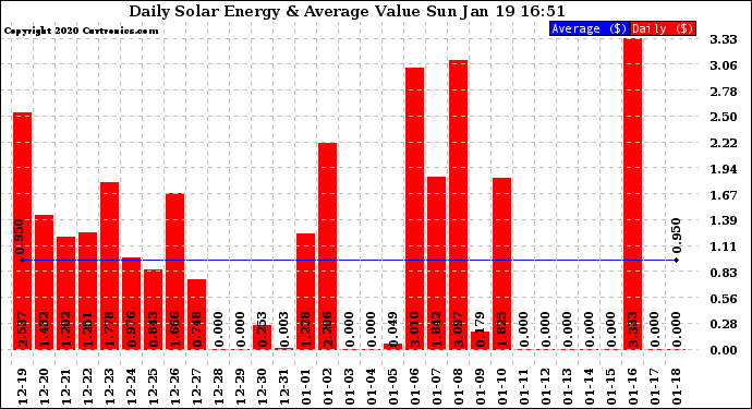 Solar PV/Inverter Performance Daily Solar Energy Production Value