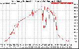 Solar PV/Inverter Performance Daily Energy Production Per Minute