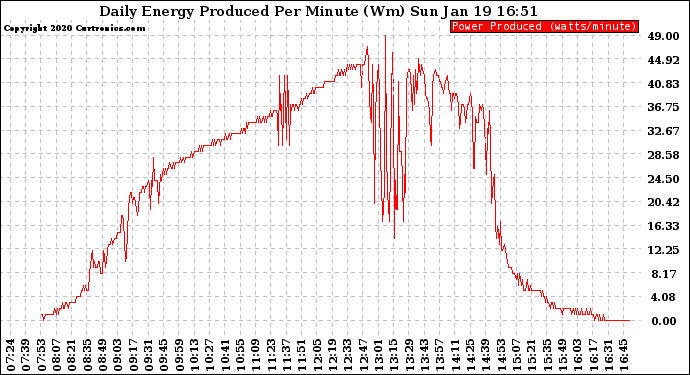 Solar PV/Inverter Performance Daily Energy Production Per Minute