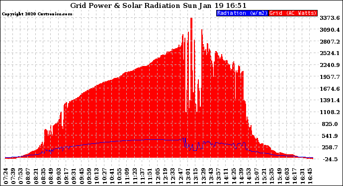 Solar PV/Inverter Performance Grid Power & Solar Radiation