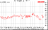 Solar PV/Inverter Performance Grid Voltage