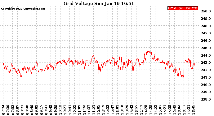 Solar PV/Inverter Performance Grid Voltage