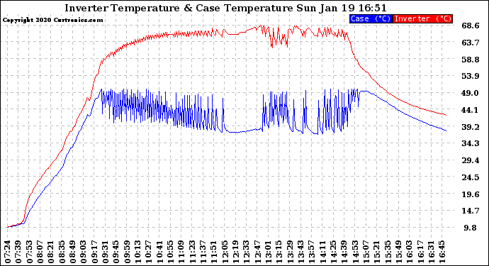 Solar PV/Inverter Performance Inverter Operating Temperature