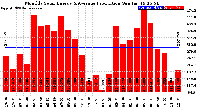 Solar PV/Inverter Performance Monthly Solar Energy Production