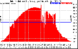 Solar PV/Inverter Performance Solar Radiation & Day Average per Minute