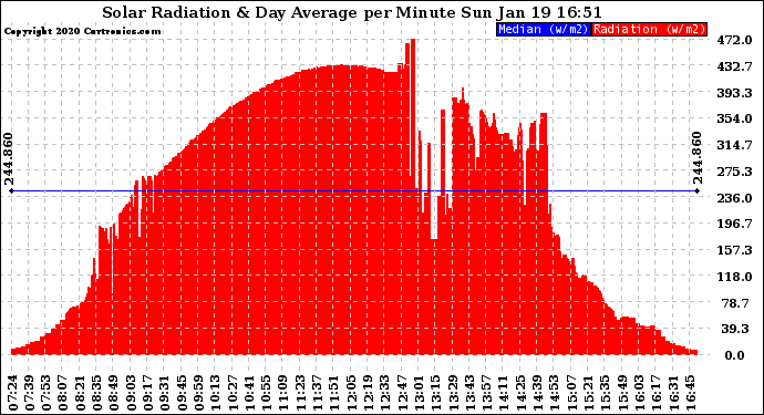 Solar PV/Inverter Performance Solar Radiation & Day Average per Minute