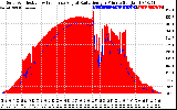 Solar PV/Inverter Performance Solar Radiation & Effective Solar Radiation per Minute