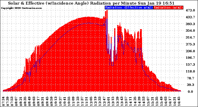 Solar PV/Inverter Performance Solar Radiation & Effective Solar Radiation per Minute