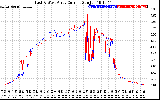 Solar PV/Inverter Performance Photovoltaic Panel Current Output