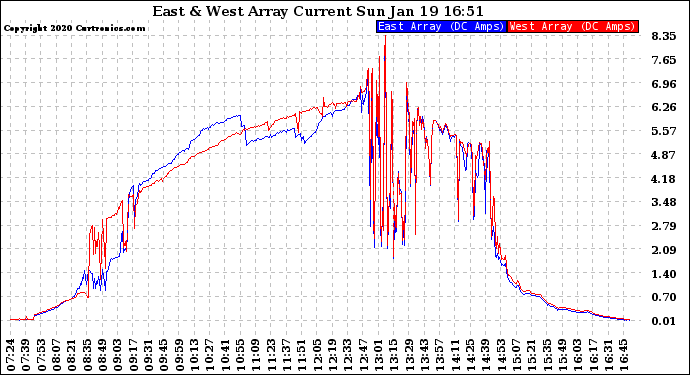 Solar PV/Inverter Performance Photovoltaic Panel Current Output