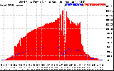 Solar PV/Inverter Performance West Array Power Output & Solar Radiation