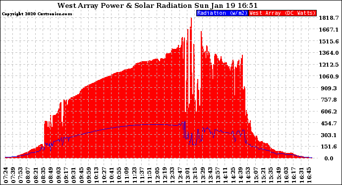 Solar PV/Inverter Performance West Array Power Output & Solar Radiation