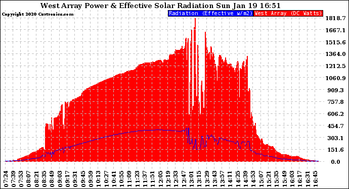 Solar PV/Inverter Performance West Array Power Output & Effective Solar Radiation