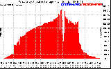 Solar PV/Inverter Performance West Array Actual & Average Power Output