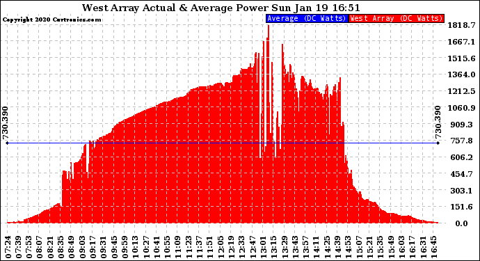 Solar PV/Inverter Performance West Array Actual & Average Power Output