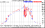 Solar PV/Inverter Performance Photovoltaic Panel Power Output