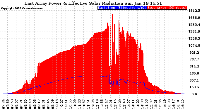 Solar PV/Inverter Performance East Array Power Output & Effective Solar Radiation