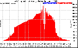 Solar PV/Inverter Performance East Array Actual & Average Power Output