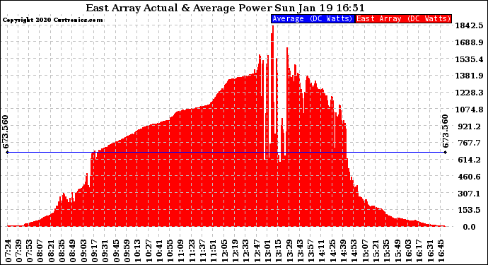 Solar PV/Inverter Performance East Array Actual & Average Power Output