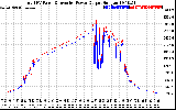 Solar PV/Inverter Performance PV Panel Power Output & Inverter Power Output