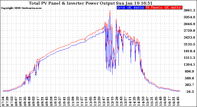 Solar PV/Inverter Performance PV Panel Power Output & Inverter Power Output