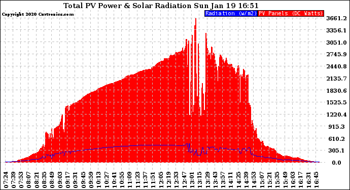 Solar PV/Inverter Performance Total PV Panel Power Output & Solar Radiation