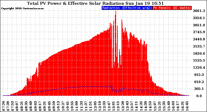 Solar PV/Inverter Performance Total PV Panel Power Output & Effective Solar Radiation