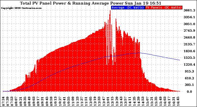 Solar PV/Inverter Performance Total PV Panel & Running Average Power Output