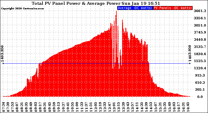 Solar PV/Inverter Performance Total PV Panel Power Output